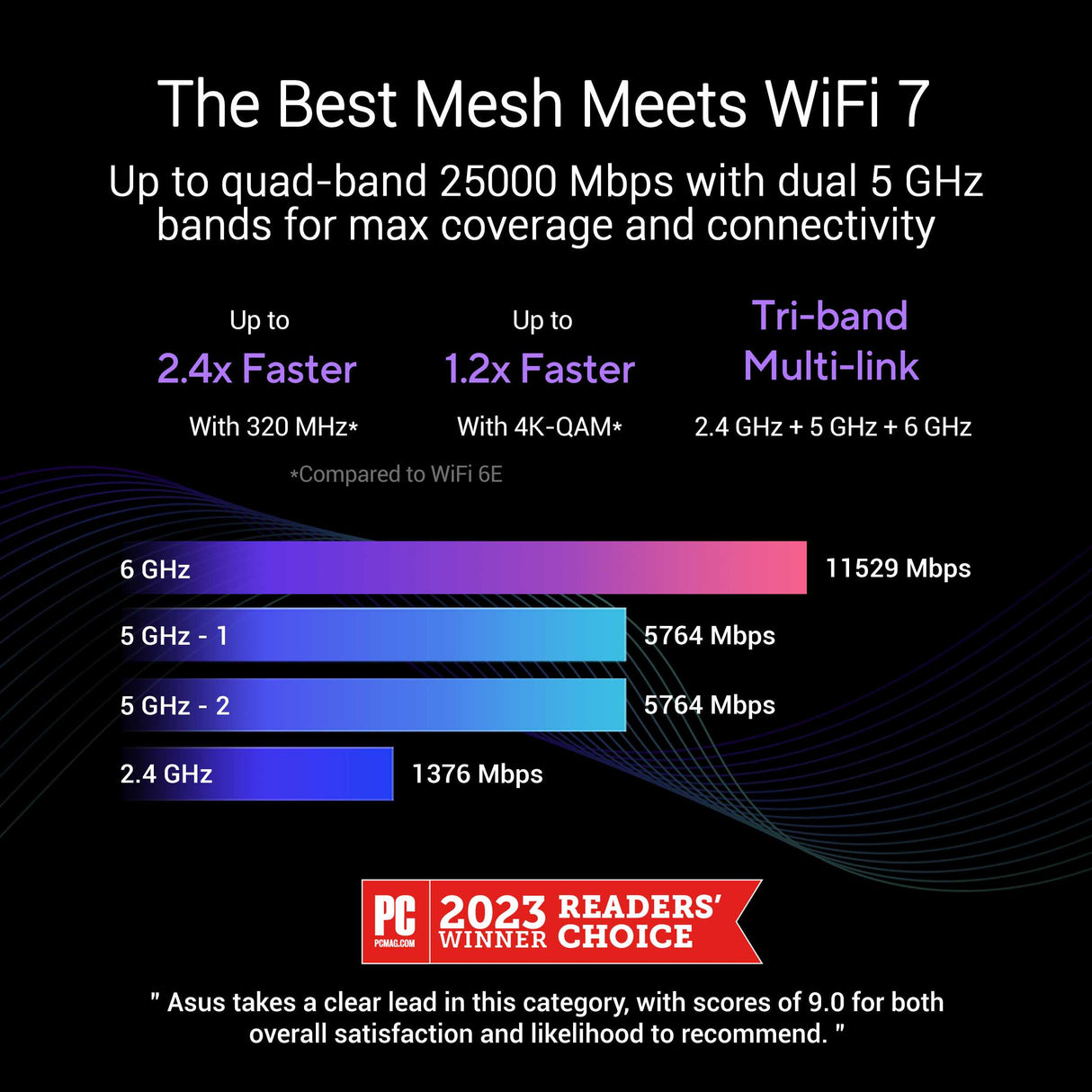 Asus ZenWiFi BQ16 BE25000 Quad Band WiFi 7 (802.11be) Mesh Router
