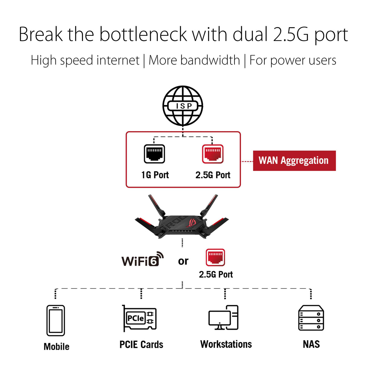 Asus ROG Rapture GT-AX6000 Dual-Band WiFi 6 (802.11ax) Gaming Router