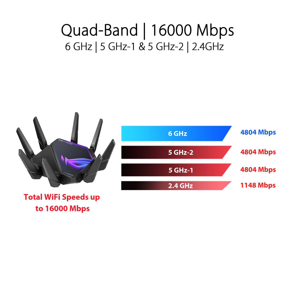Asus ROG Rapture GT-AXE16000 Quad-Band WiFi 6E (802.11ax) Gaming Gouter